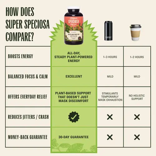 super speciosa red maeng da chart